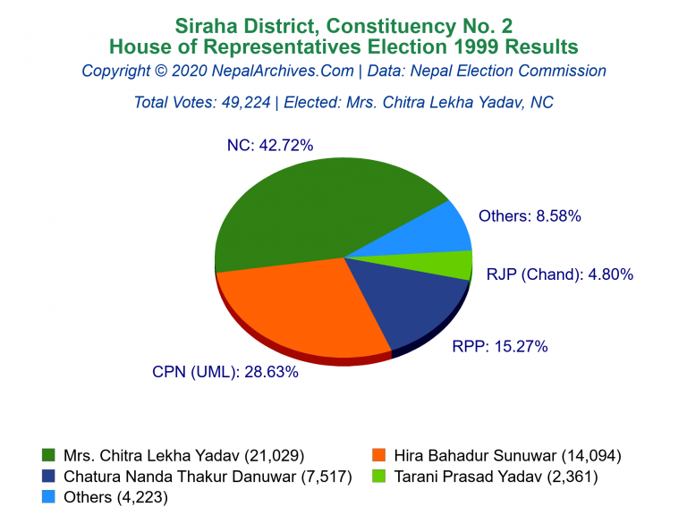Siraha: 2 | House of Representatives Election 1999 | Pie Chart