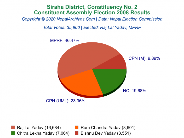 Siraha: 2 | Constituent Assembly Election 2008 | Pie Chart