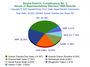 Siraha – 3 | 1994 House of Representatives Election Results