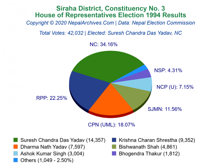 Siraha: 3 | House of Representatives Election 1994 | Pie Chart
