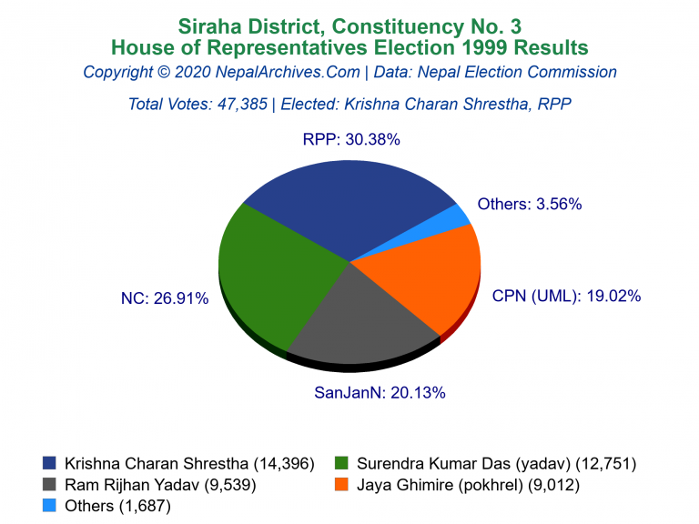 Siraha: 3 | House of Representatives Election 1999 | Pie Chart