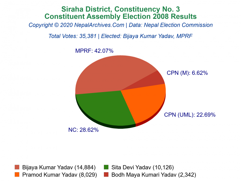 Siraha: 3 | Constituent Assembly Election 2008 | Pie Chart