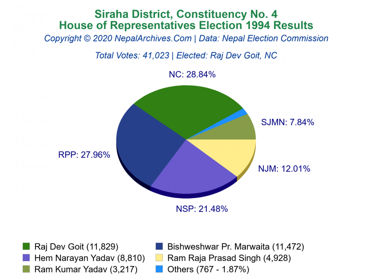 Siraha: 4 | House of Representatives Election 1994 | Pie Chart