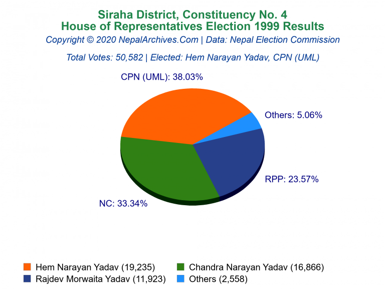 Siraha: 4 | House of Representatives Election 1999 | Pie Chart