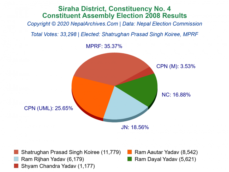 Siraha: 4 | Constituent Assembly Election 2008 | Pie Chart