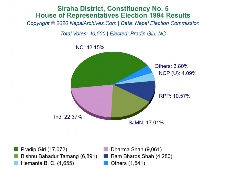 Siraha: 5 | House of Representatives Election 1994 | Pie Chart