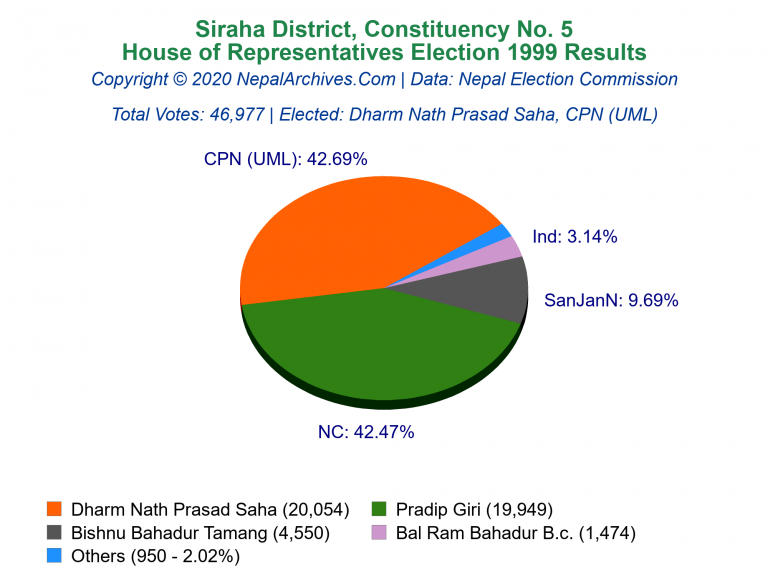 Siraha: 5 | House of Representatives Election 1999 | Pie Chart