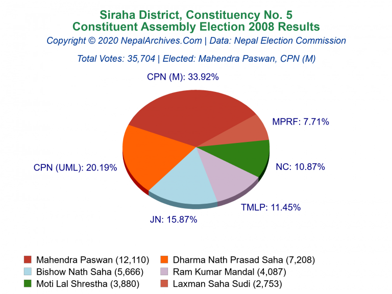 Siraha: 5 | Constituent Assembly Election 2008 | Pie Chart