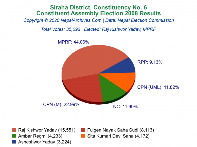 Siraha: 6 | Constituent Assembly Election 2008 | Pie Chart
