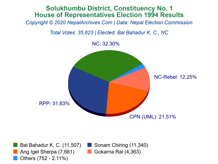 Solukhumbu: 1 | House of Representatives Election 1994 | Pie Chart