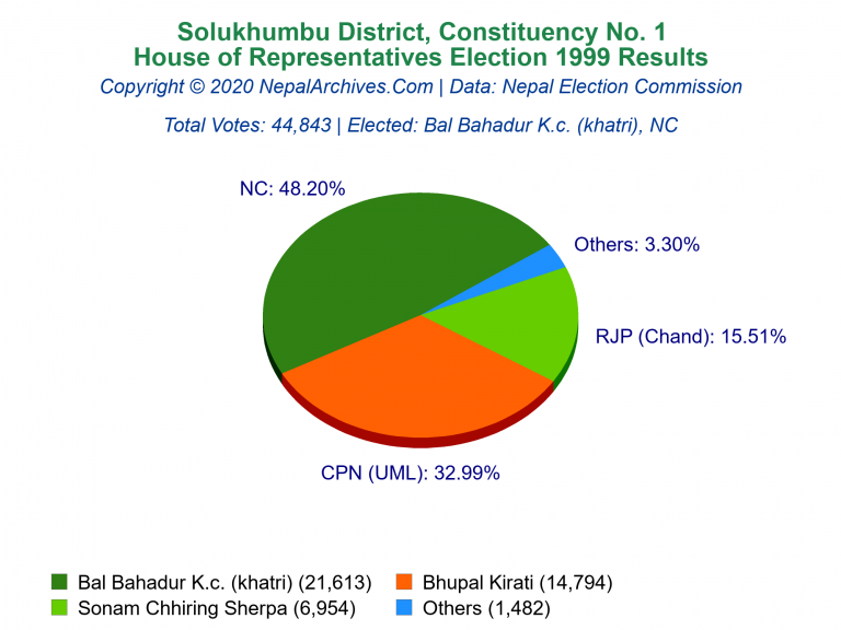 Solukhumbu: 1 | House of Representatives Election 1999 | Pie Chart