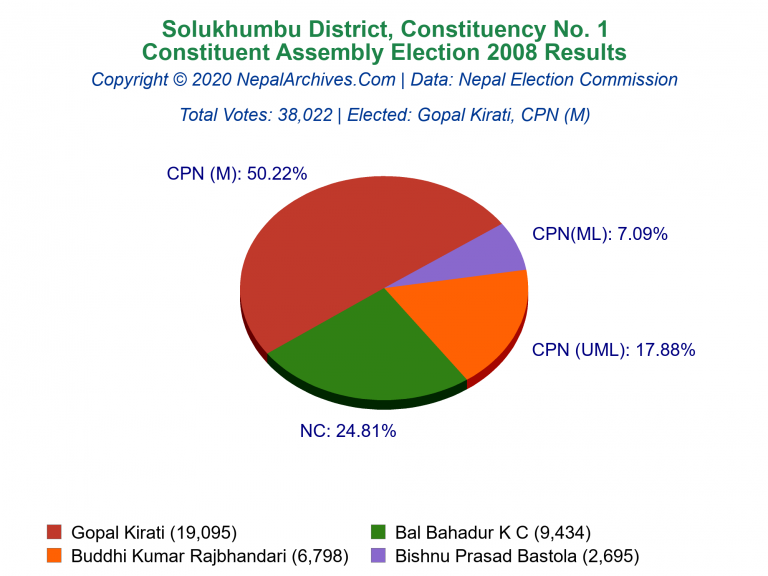 Solukhumbu: 1 | Constituent Assembly Election 2008 | Pie Chart