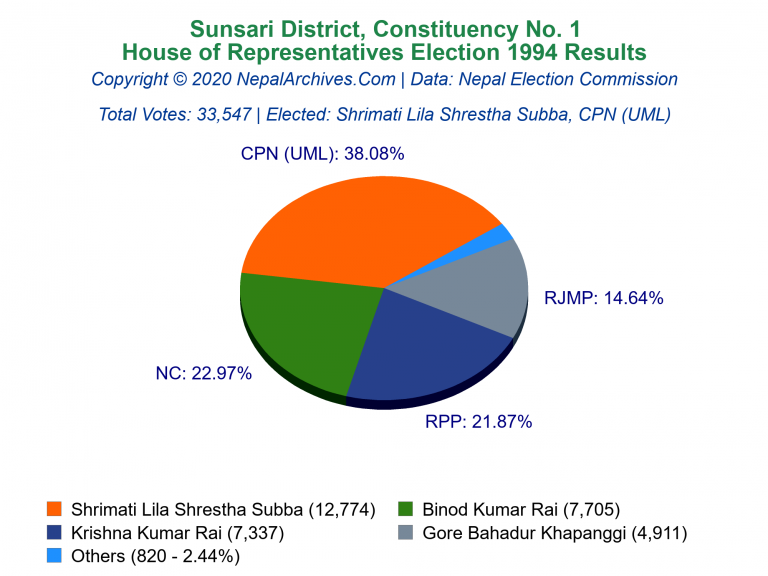 Sunsari: 1 | House of Representatives Election 1994 | Pie Chart