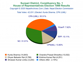 Sunsari – 1 | 1999 House of Representatives Election Results
