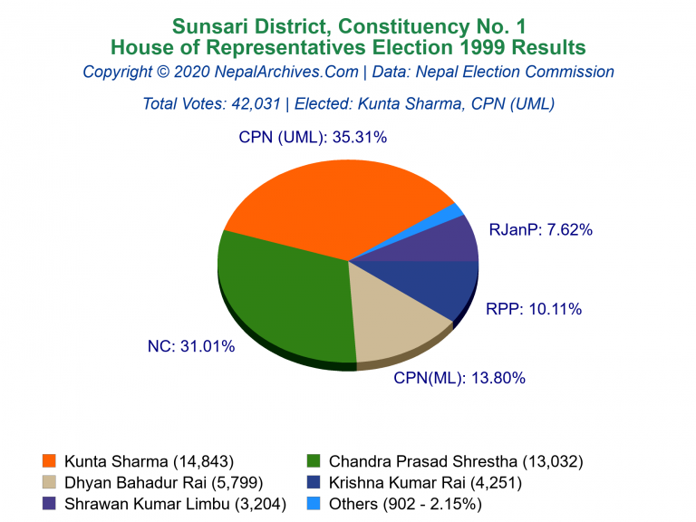 Sunsari: 1 | House of Representatives Election 1999 | Pie Chart