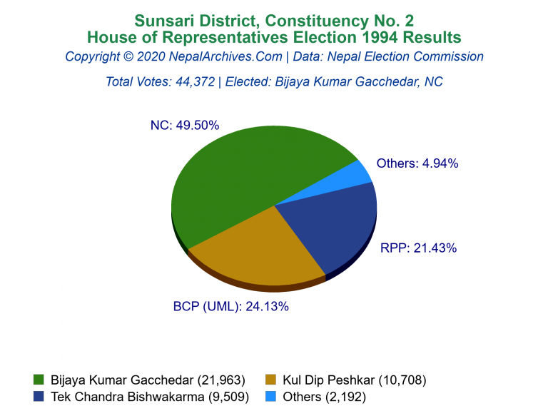 Sunsari: 2 | House of Representatives Election 1994 | Pie Chart
