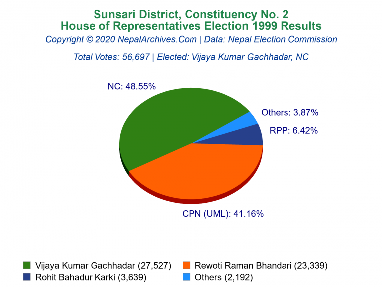 Sunsari: 2 | House of Representatives Election 1999 | Pie Chart