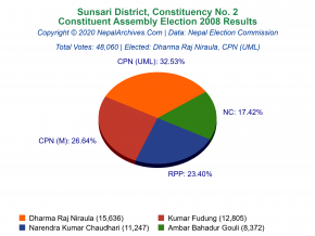 Sunsari – 2 | 2008 Constituent Assembly Election Results