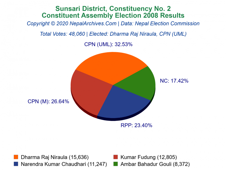 Sunsari: 2 | Constituent Assembly Election 2008 | Pie Chart