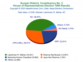 Sunsari – 3 | 1994 House of Representatives Election Results