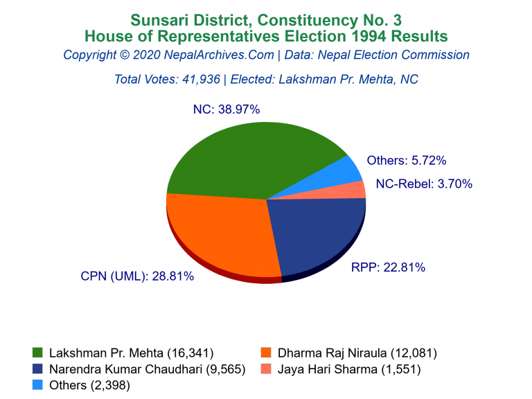 Sunsari: 3 | House of Representatives Election 1994 | Pie Chart