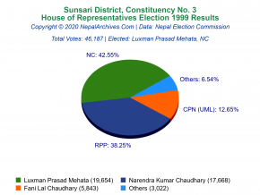 Sunsari – 3 | 1999 House of Representatives Election Results