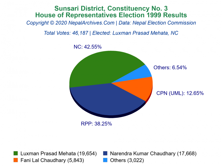 Sunsari: 3 | House of Representatives Election 1999 | Pie Chart