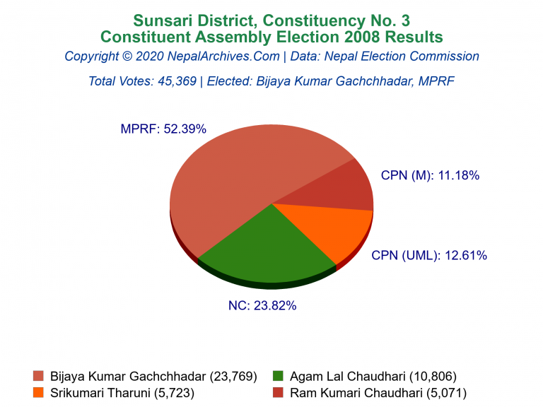 Sunsari: 3 | Constituent Assembly Election 2008 | Pie Chart