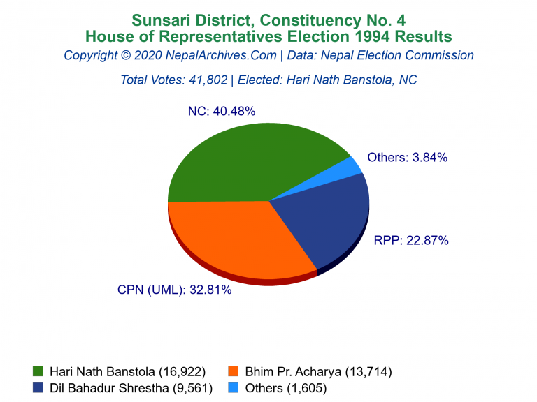 Sunsari: 4 | House of Representatives Election 1994 | Pie Chart
