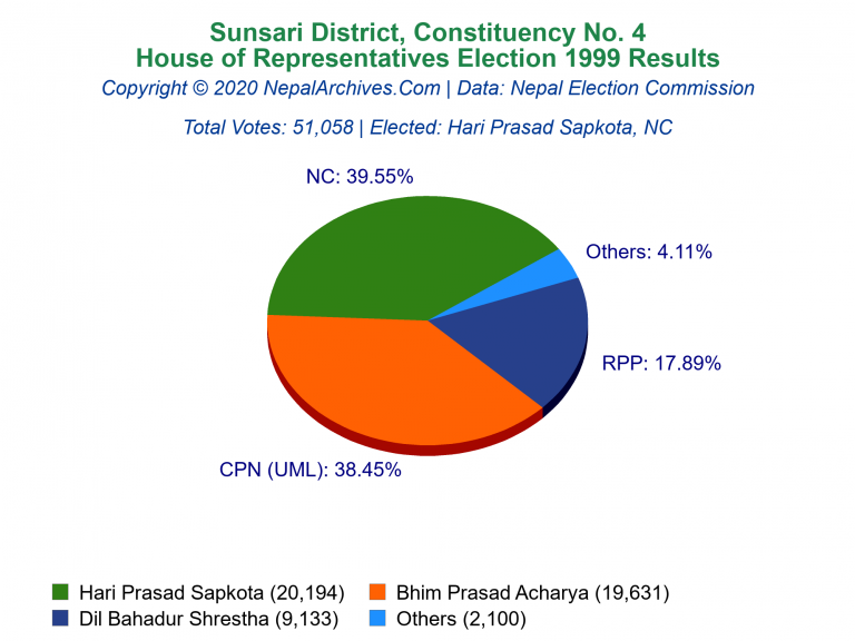 Sunsari: 4 | House of Representatives Election 1999 | Pie Chart