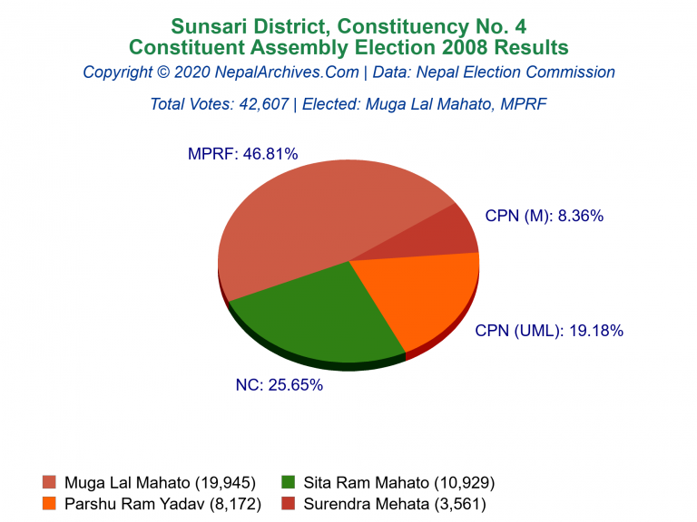 Sunsari: 4 | Constituent Assembly Election 2008 | Pie Chart