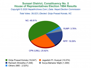 Sunsari – 5 | 1994 House of Representatives Election Results