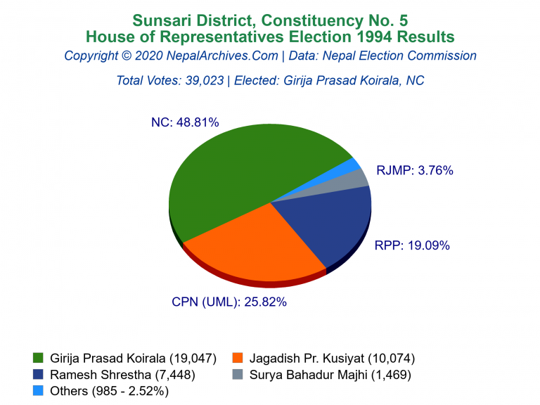 Sunsari: 5 | House of Representatives Election 1994 | Pie Chart