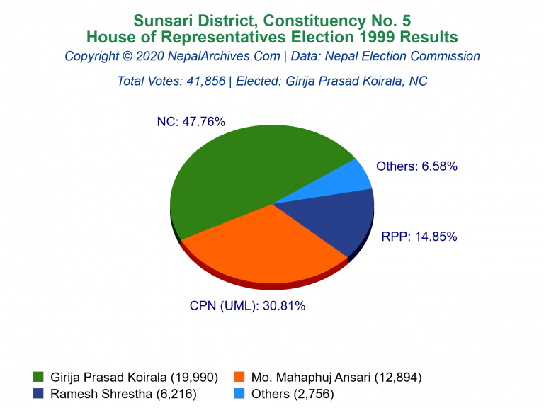 Sunsari: 5 | House of Representatives Election 1999 | Pie Chart