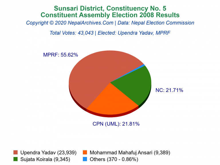 Sunsari: 5 | Constituent Assembly Election 2008 | Pie Chart