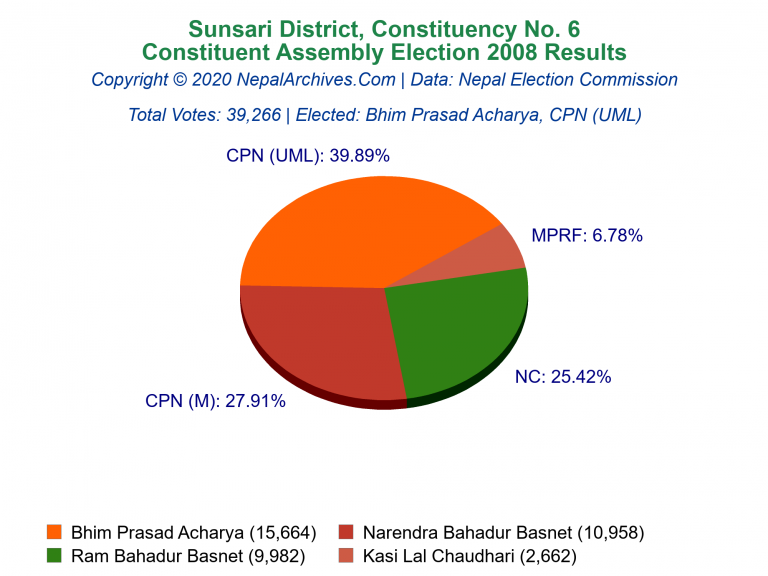 Sunsari: 6 | Constituent Assembly Election 2008 | Pie Chart