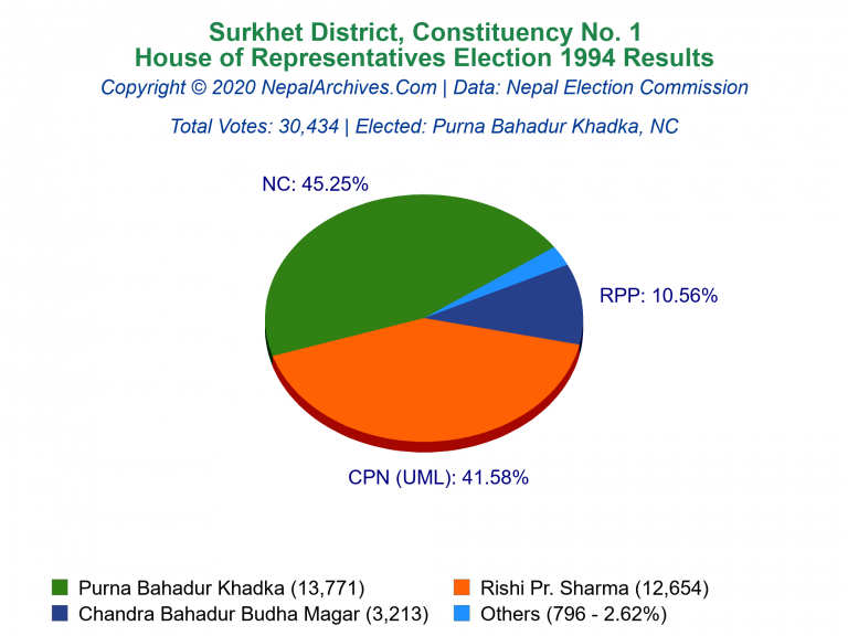 Surkhet: 1 | House of Representatives Election 1994 | Pie Chart