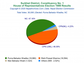 Surkhet – 1 | 1999 House of Representatives Election Results