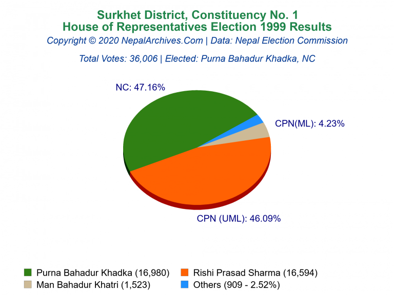 Surkhet: 1 | House of Representatives Election 1999 | Pie Chart