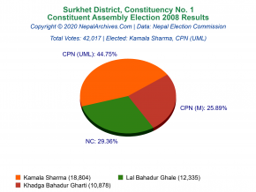 Surkhet – 1 | 2008 Constituent Assembly Election Results