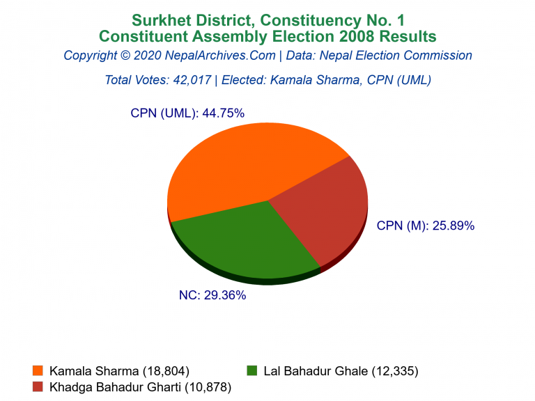 Surkhet: 1 | Constituent Assembly Election 2008 | Pie Chart