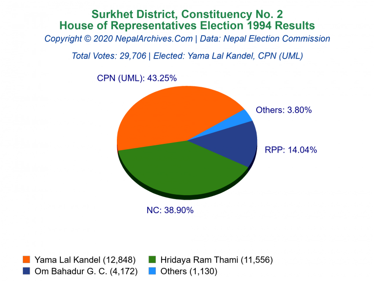 Surkhet: 2 | House of Representatives Election 1994 | Pie Chart
