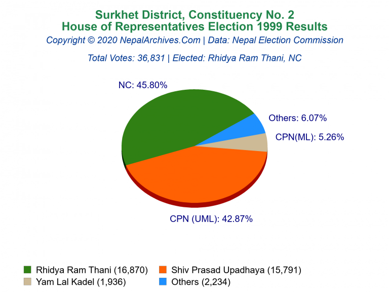 Surkhet: 2 | House of Representatives Election 1999 | Pie Chart