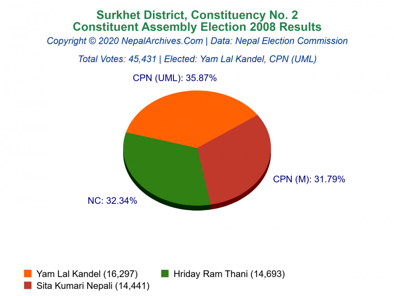 Surkhet: 2 | Constituent Assembly Election 2008 | Pie Chart