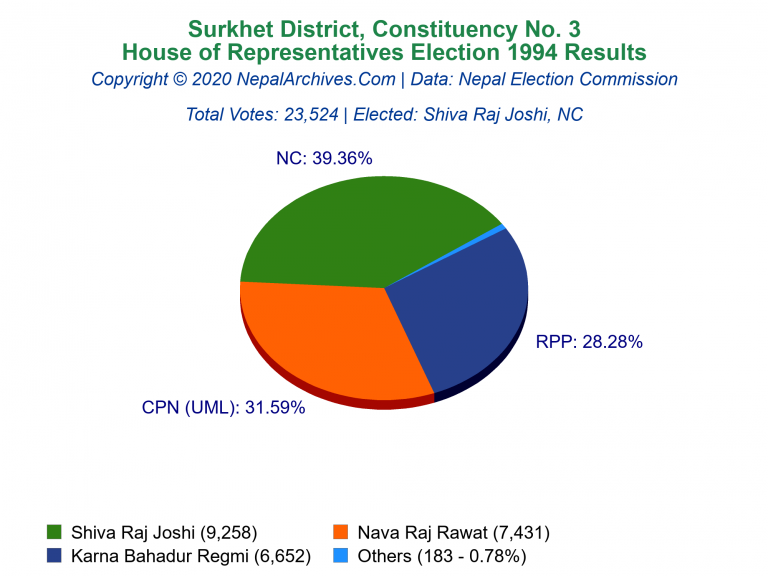 Surkhet: 3 | House of Representatives Election 1994 | Pie Chart