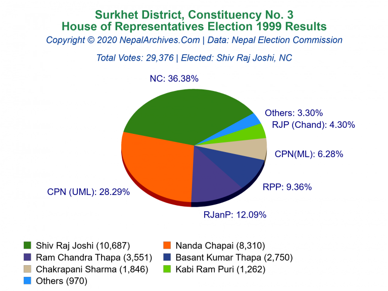 Surkhet: 3 | House of Representatives Election 1999 | Pie Chart