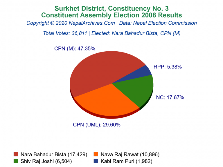 Surkhet: 3 | Constituent Assembly Election 2008 | Pie Chart