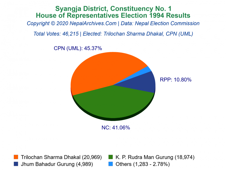Syangja: 1 | House of Representatives Election 1994 | Pie Chart