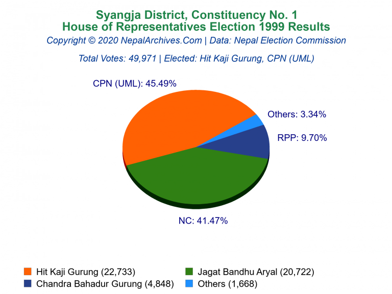 Syangja: 1 | House of Representatives Election 1999 | Pie Chart