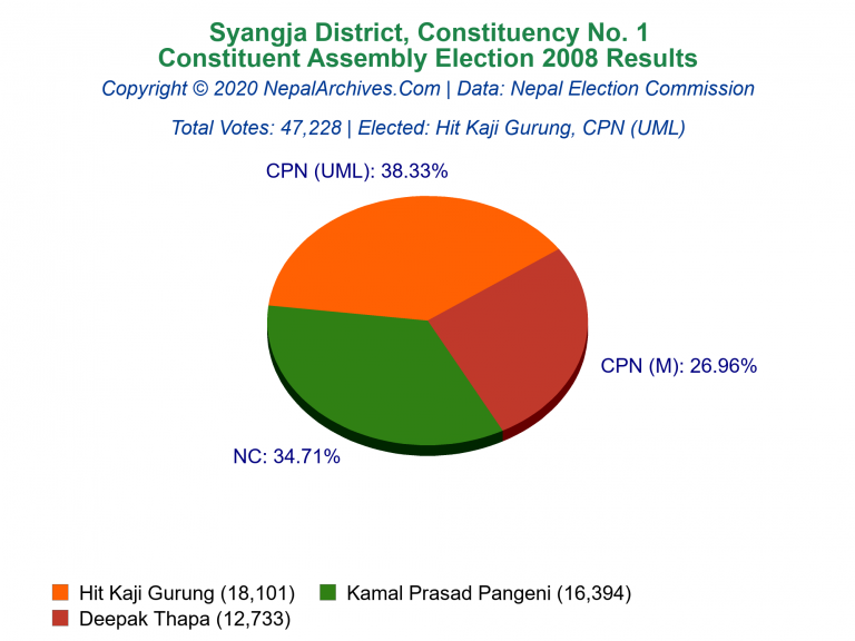 Syangja: 1 | Constituent Assembly Election 2008 | Pie Chart